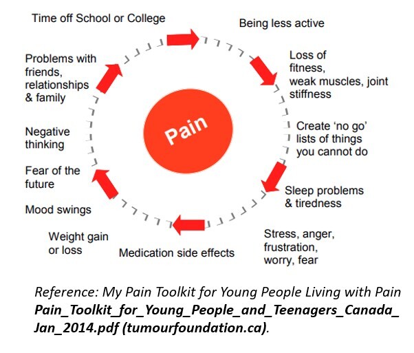 Pain Management - GF Strong Teen Concussion